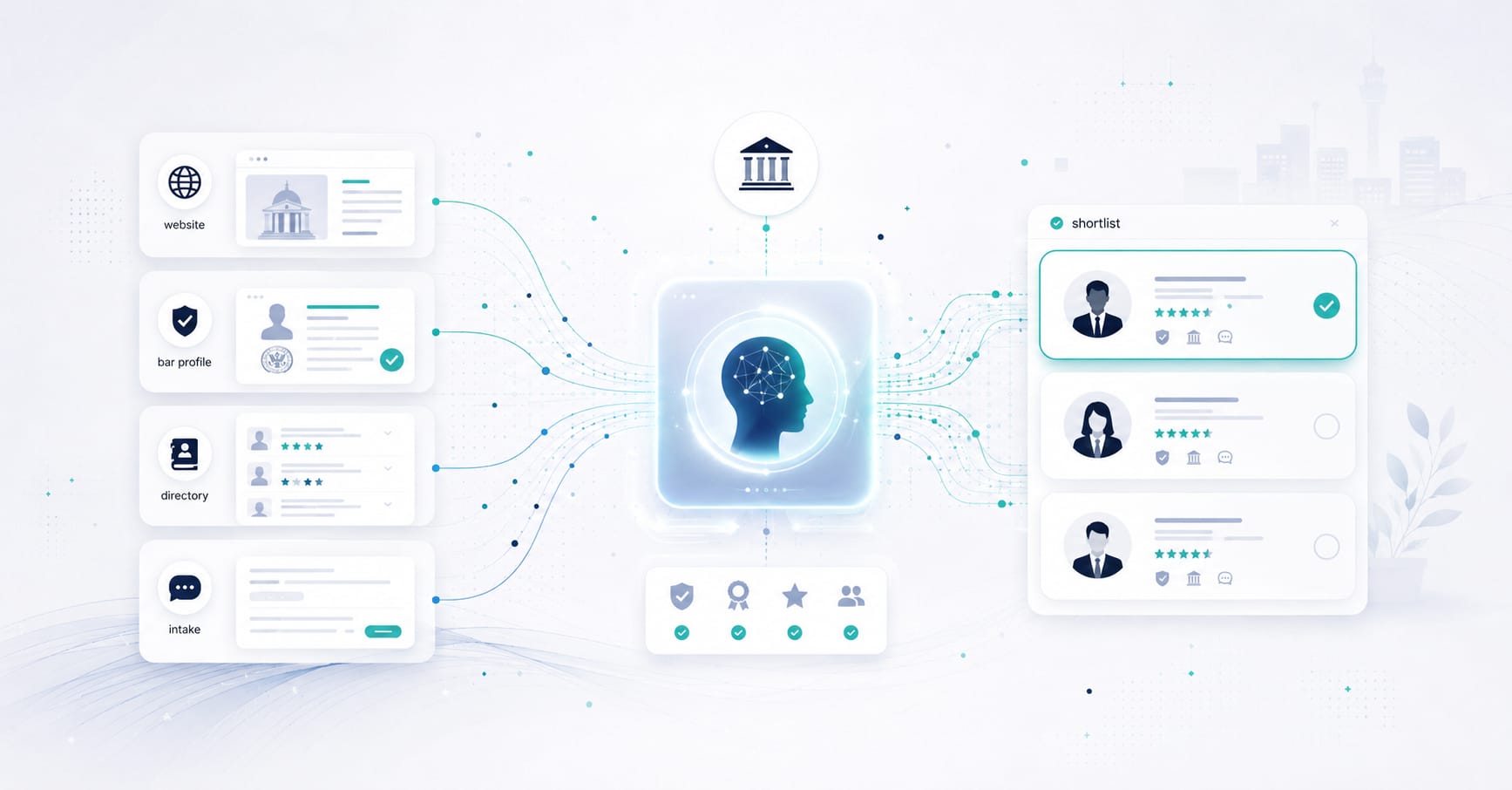 Public signals like website, bar profile, directory and intake feeding into an AI that produces a verified shortlist of attorneys.